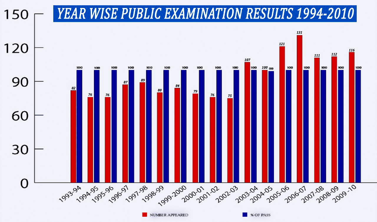 Year Wise Public Exam results 1994-2010