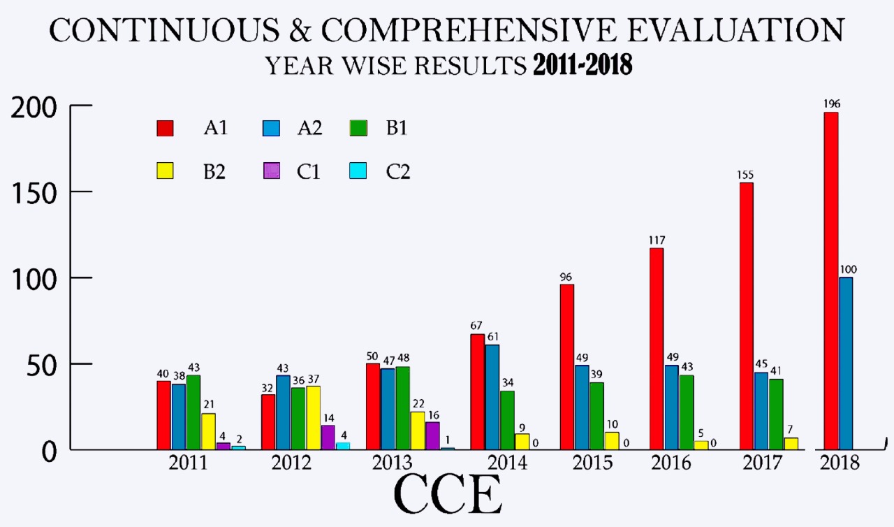 Read more about the article CCE Year Wise Result 2011-2018