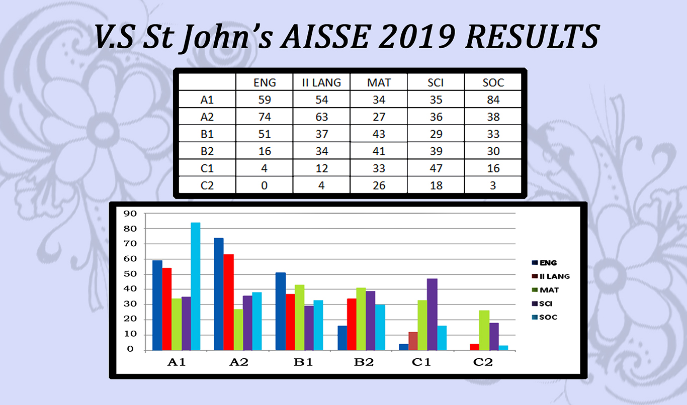 Read more about the article AISSE 2019 Results
